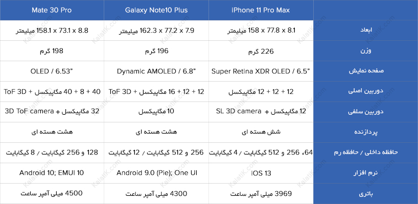 مقایسه سه پرچمدار iphone 11 pro max ،mate 30 pro و note 10 plus
