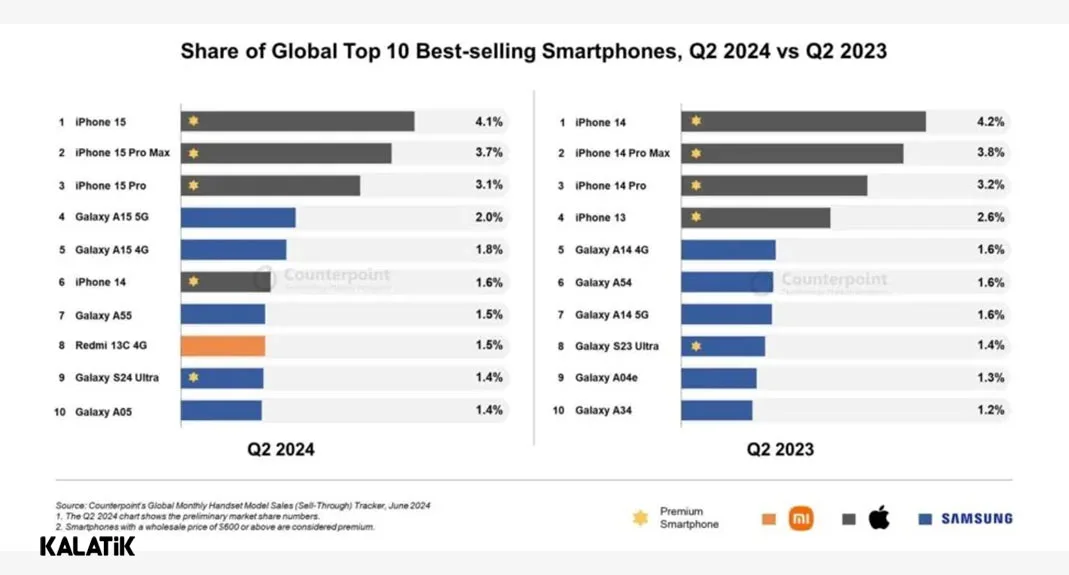 پرفروش ترین گوشی های دنیا در سه ماهه دوم 2024