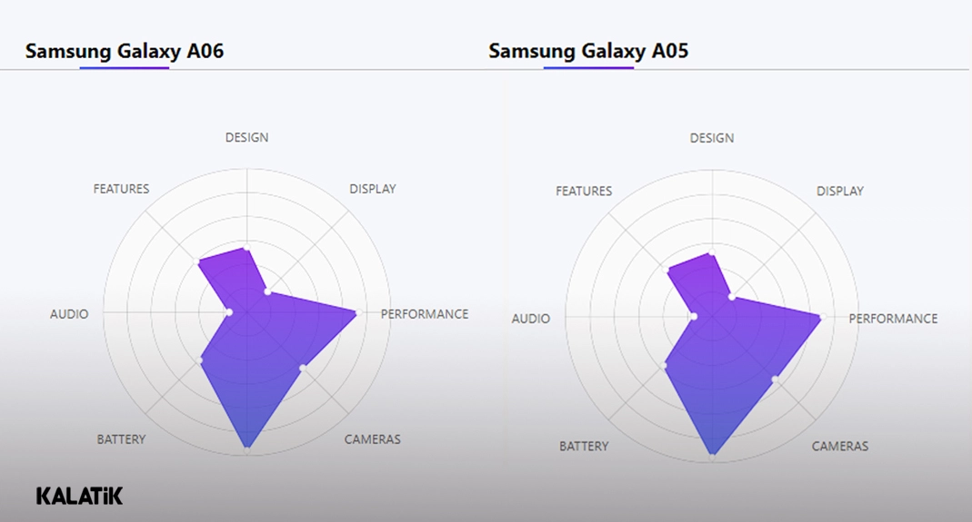 مقایسه گوشی سامسونگ Galaxy A06 با سامسونگ Galaxy A05