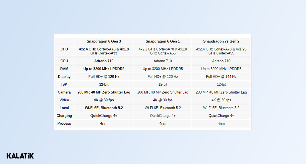 تراشه جدید کوالکام با نام اسنپدراگون 6 نسل 3 به بازار می‌آید!